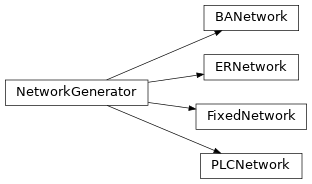 Inheritance diagram of FixedNetwork, ERNetwork, BANetwork, PLCNetwork