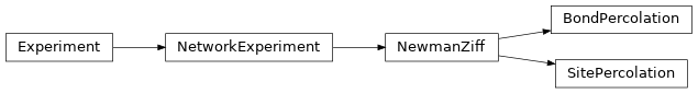 Inheritance diagram of SitePercolation, BondPercolation
