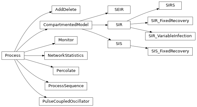 Inheritance diagram of SIR, SIS, SEIR, SIRS, SIR_FixedRecovery, SIR_VariableInfection, SIS_FixedRecovery, AddDelete, Percolate, Monitor, NetworkStatistics, PulseCoupledOscillator, ProcessSequence
