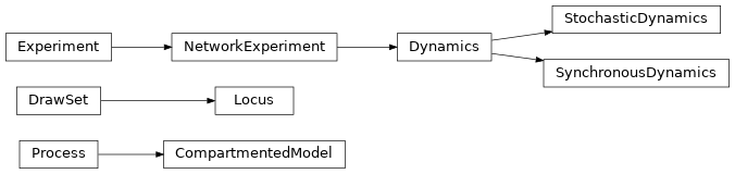 Inheritance diagram of StochasticDynamics, SynchronousDynamics, Locus, Process, CompartmentedModel
