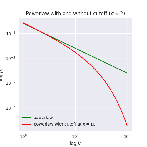 Powerlaw vs powerlaw with cutoff degree distributions