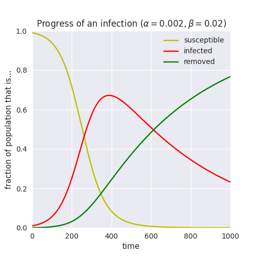 Progression of an epidemic in continuous space