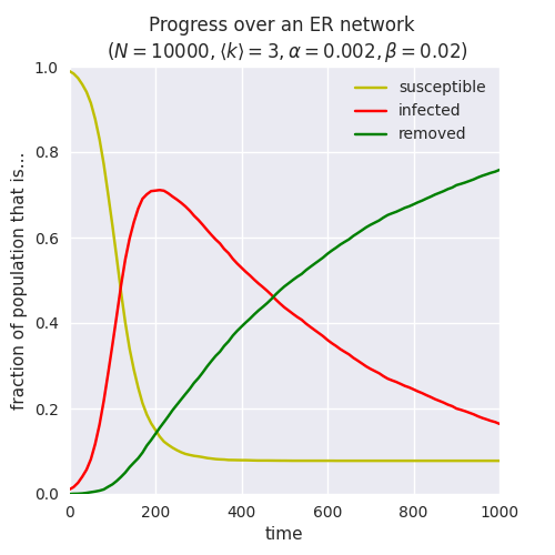 Progression of an epidemic over an ER network