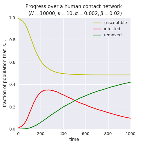 Progression of an epidemic over a human contact network