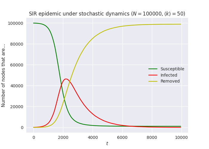 ../_images/sir-stochastic.png