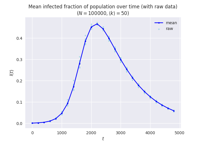 ../_images/sir-time-series-raw.png